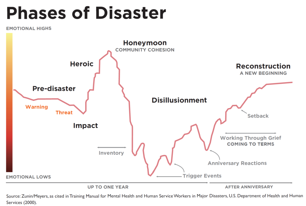 Chart showing the emotional state over time of service workers after a disaster
